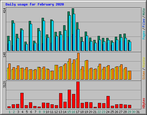 Daily usage for February 2020