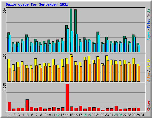 Daily usage for September 2021