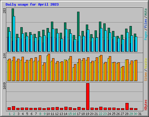 Daily usage for April 2023