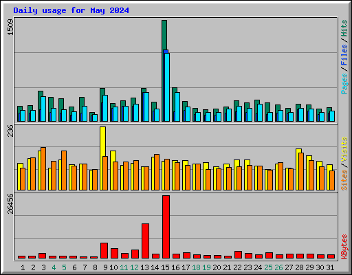 Daily usage for May 2024