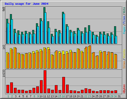 Daily usage for June 2024