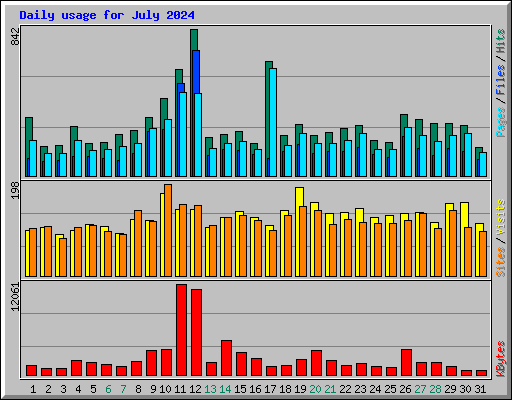 Daily usage for July 2024