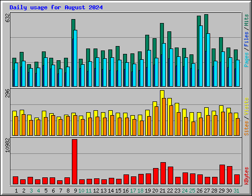 Daily usage for August 2024