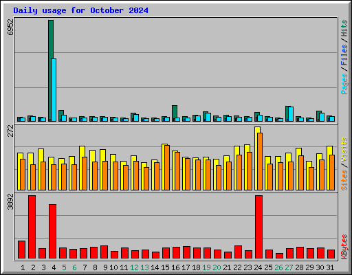 Daily usage for October 2024