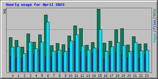 Hourly usage for April 2023