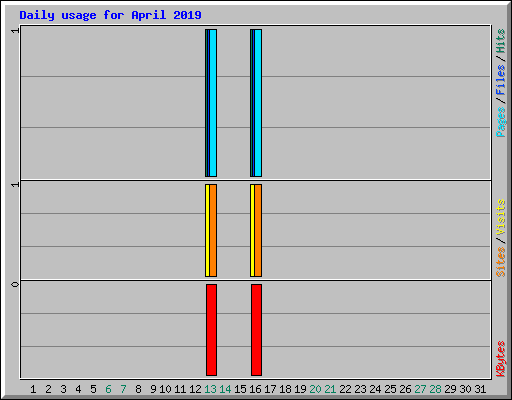 Daily usage for April 2019