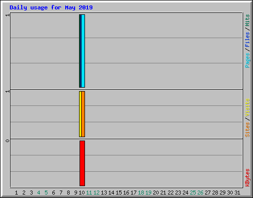 Daily usage for May 2019