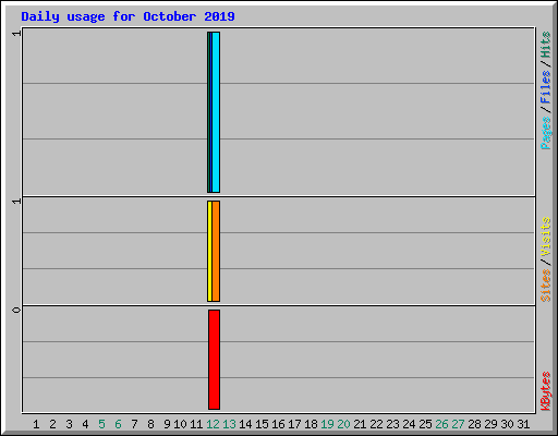 Daily usage for October 2019