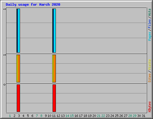 Daily usage for March 2020
