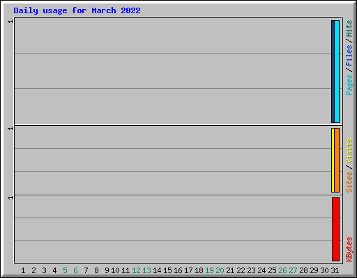 Daily usage for March 2022