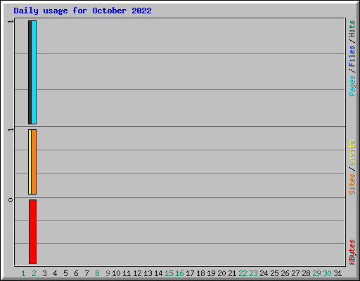 Daily usage for October 2022