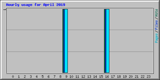 Hourly usage for April 2019