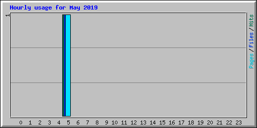 Hourly usage for May 2019