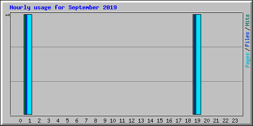 Hourly usage for September 2019