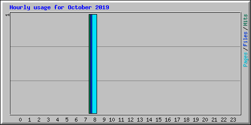 Hourly usage for October 2019
