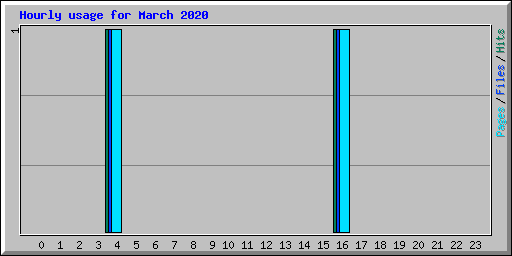 Hourly usage for March 2020