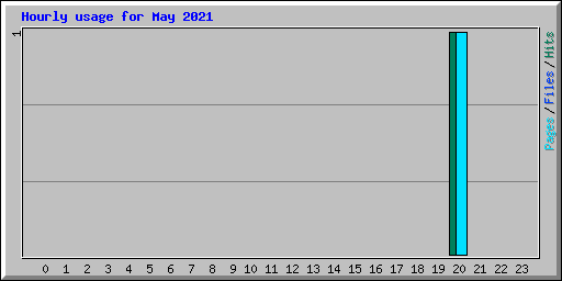 Hourly usage for May 2021