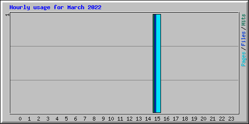 Hourly usage for March 2022