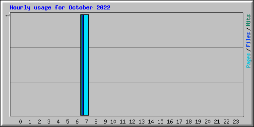 Hourly usage for October 2022